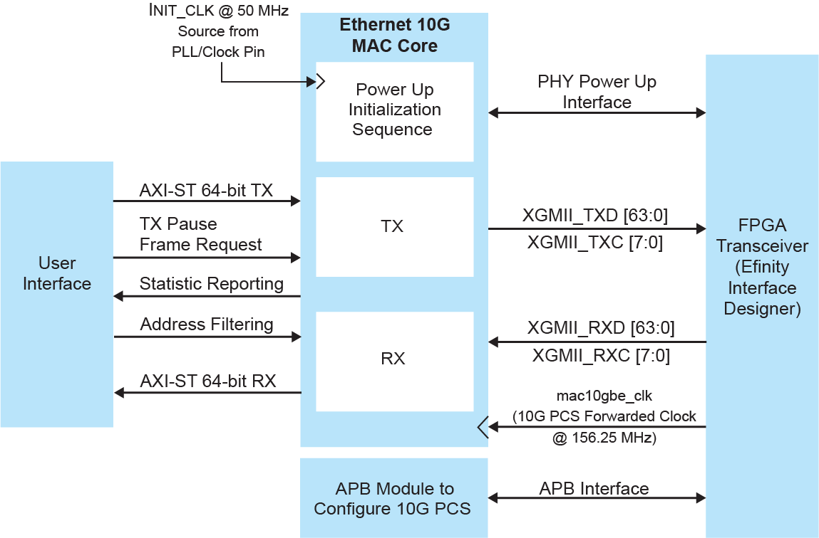 Ethernet 10G MAC Core Interaction with User’s Logic and the FPGA Ethernet 10G PCS Block Diagram